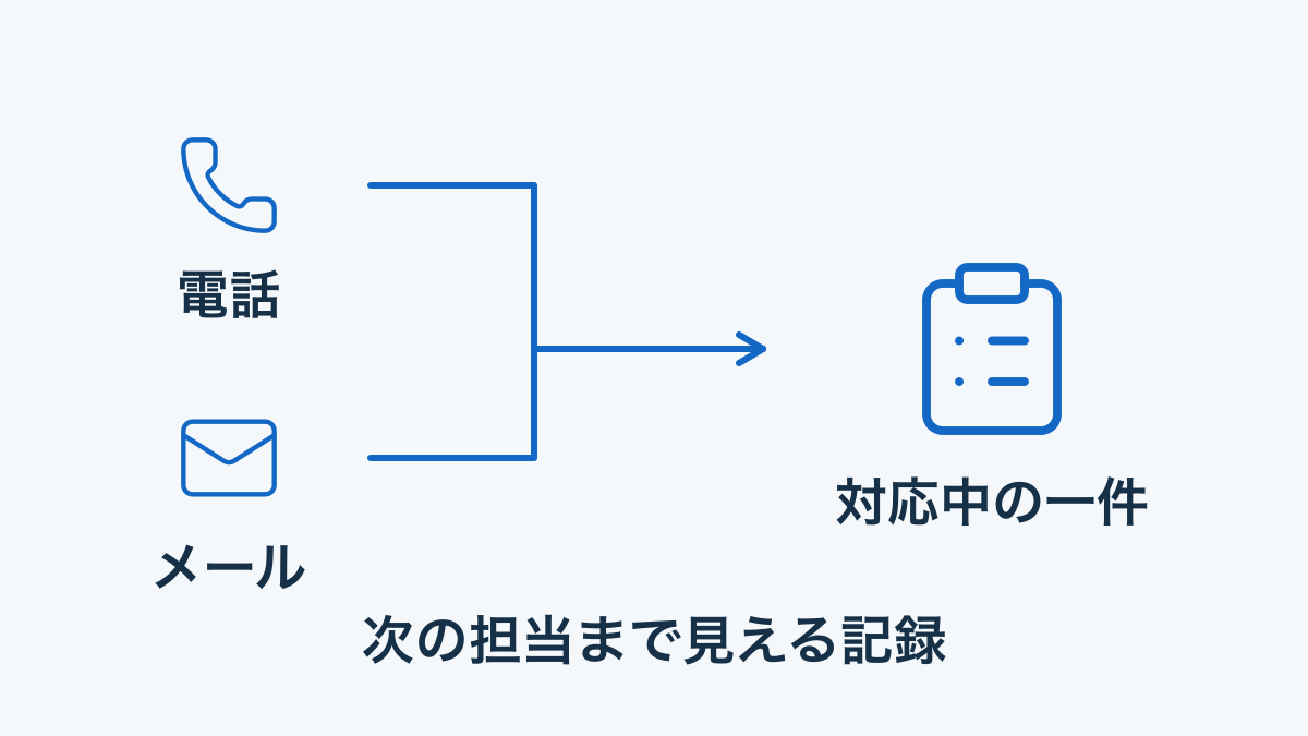 電話やメールの窓口から対応中の案件と次の担当へつなぐ図