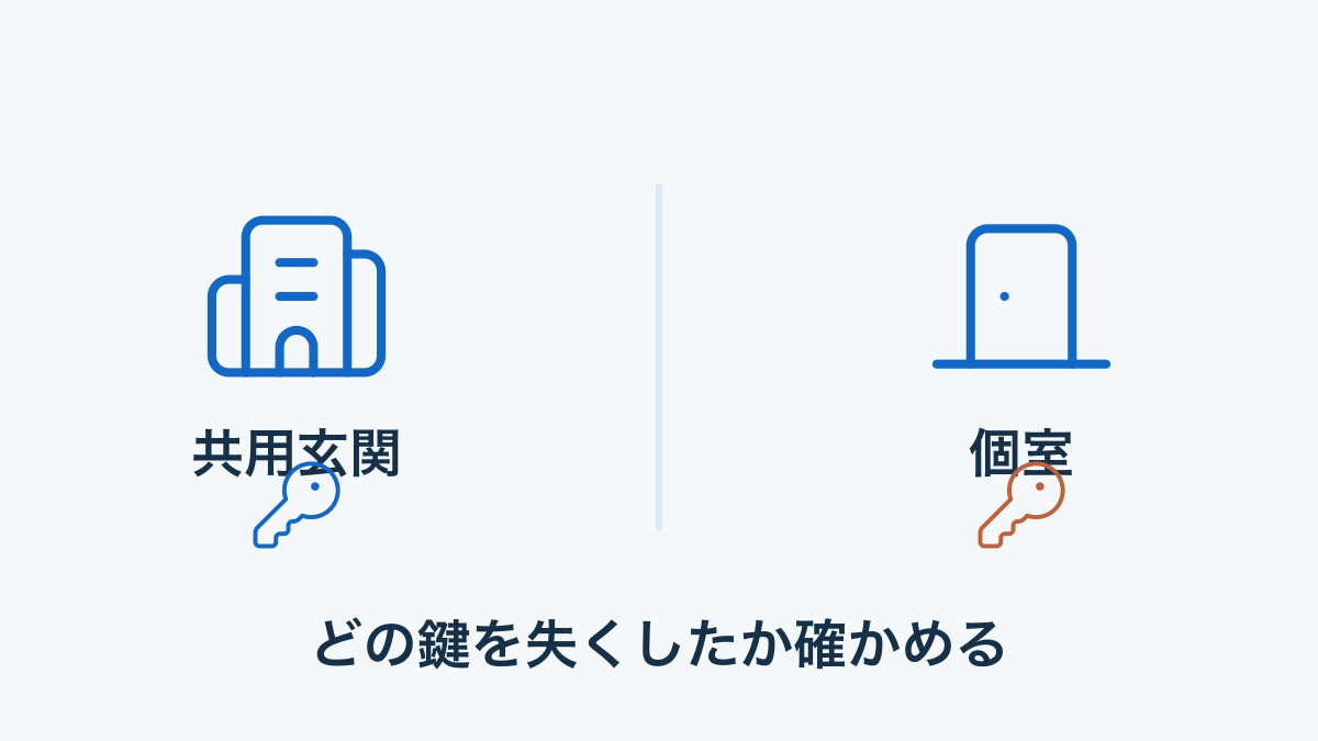 共用玄関の鍵と個室の鍵を区別するシェアハウスの鍵紛失対応図