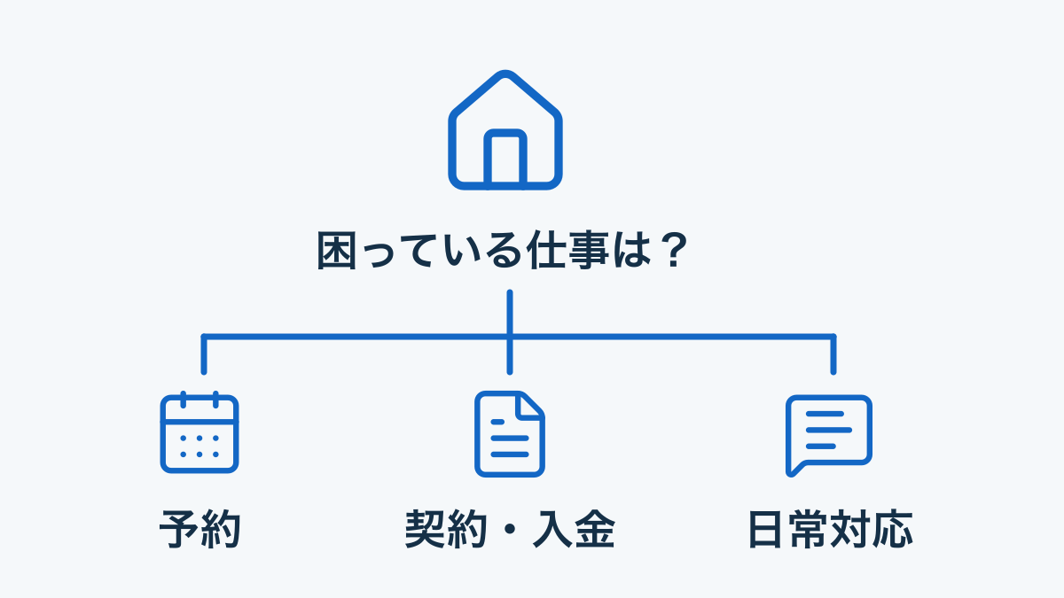シェアハウスの困りごとを予約、契約・入金、日常対応の三領域へ分ける図