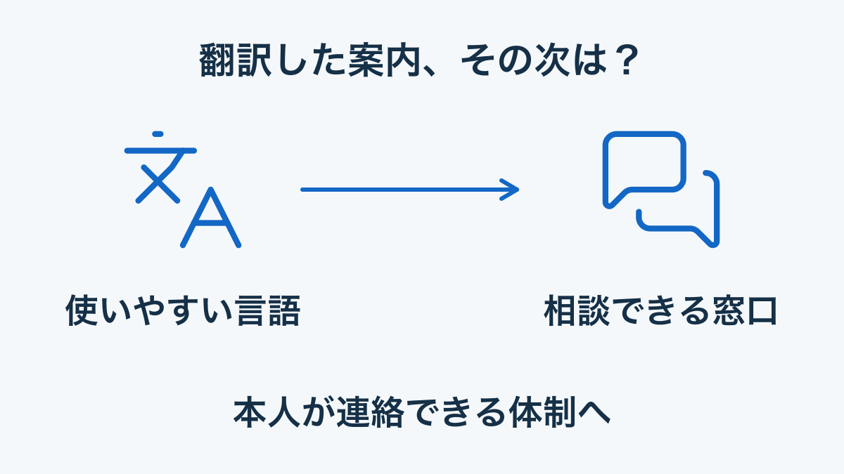 使いやすい言語の案内と個別に相談できる窓口をつなぐ図