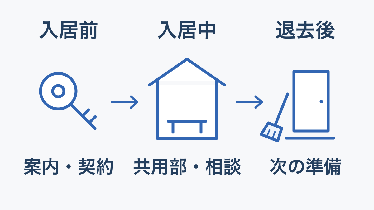入居前の案内、入居中の共用部と相談、退去後の清掃と次の準備をつなぐ概念図