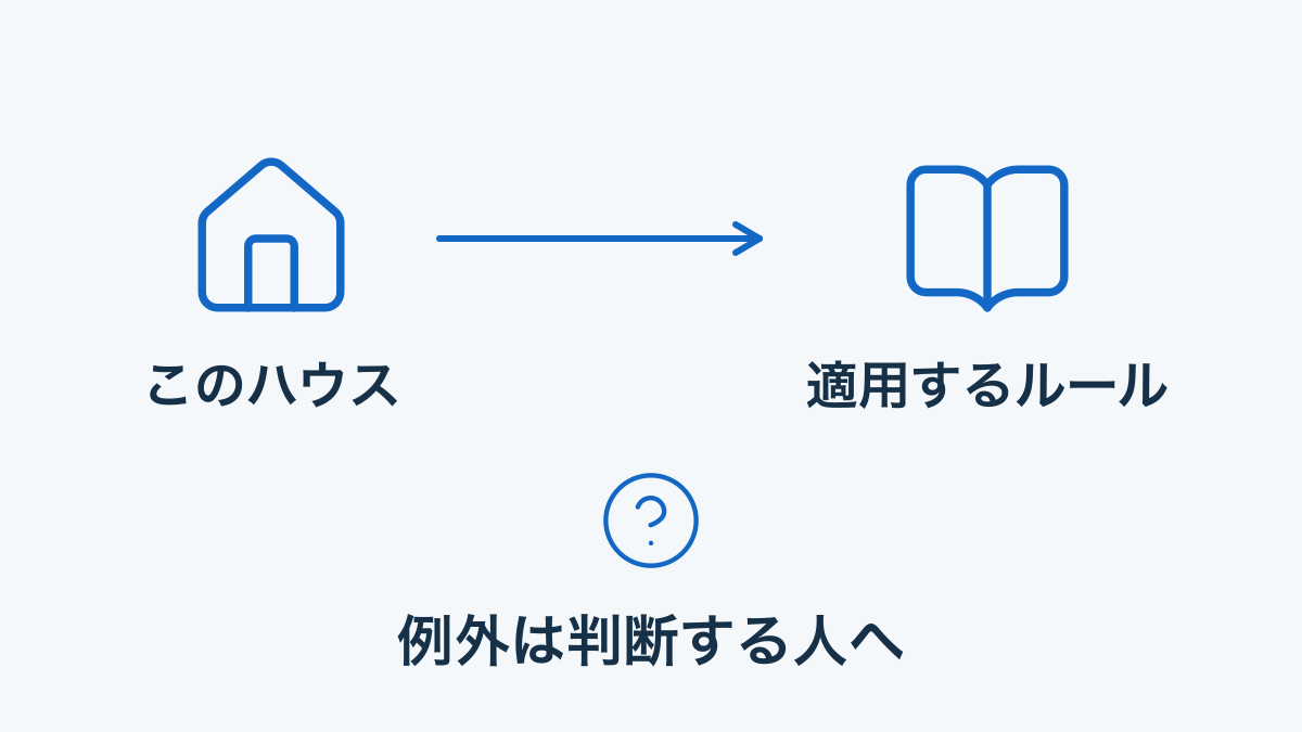 対象ハウスのルールを参照し例外は判断担当へ渡す概念図