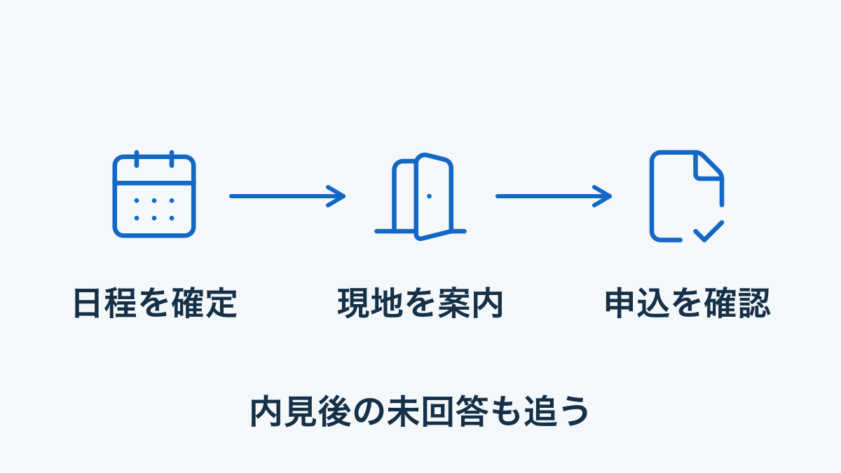 内見の日程調整から現地案内、申込の確認までをつなぐ図