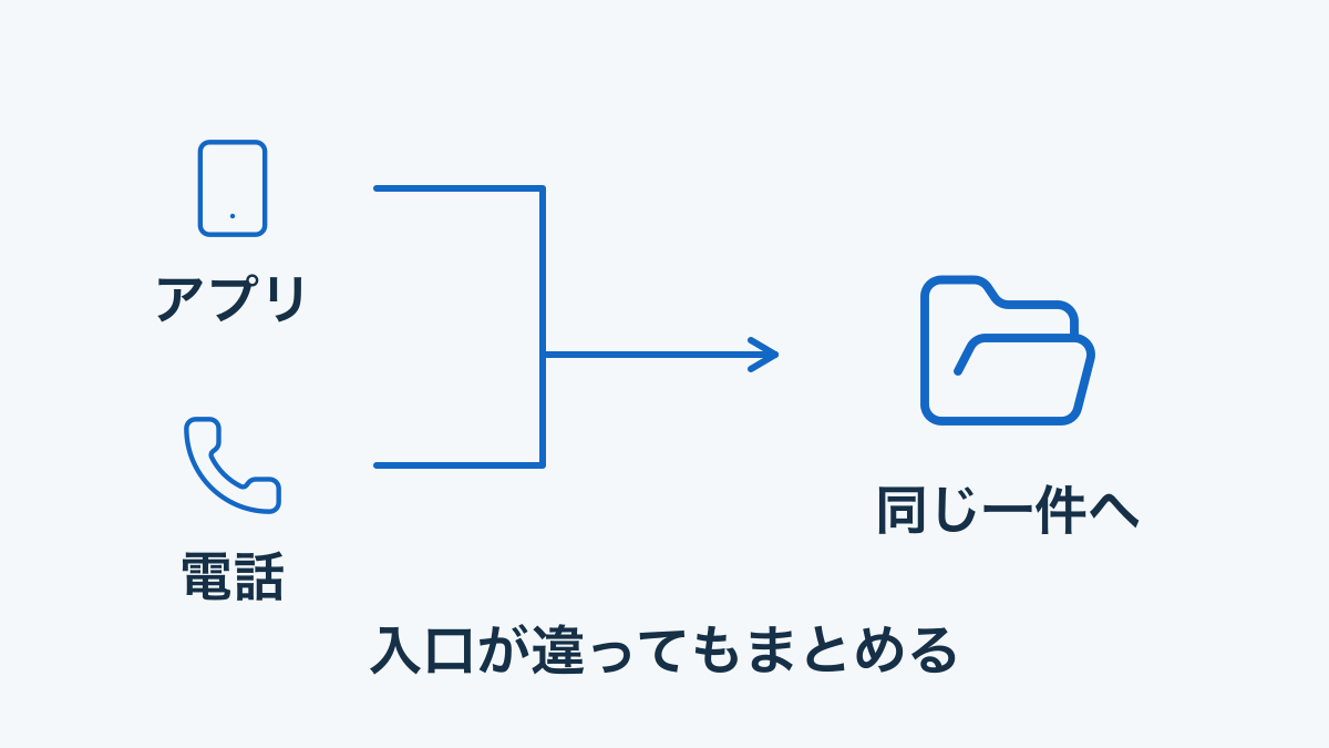 アプリと電話で届いた同じ問い合わせを一つの案件へまとめる図