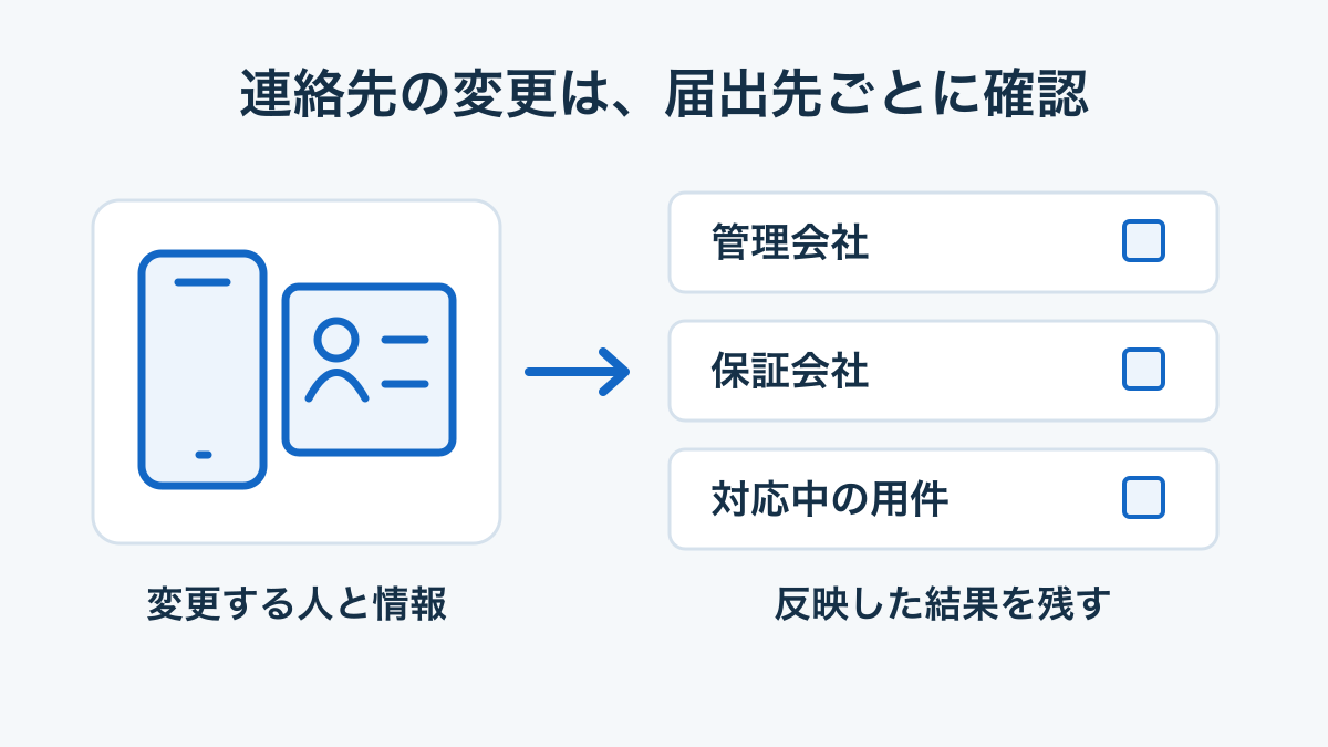 変更する人と連絡先を確かめ、管理会社・保証会社・対応中の用件ごとに反映を確認する概念図