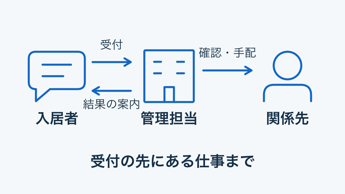 入居者と管理担当が連絡・結果をやり取りし、管理担当が関係先へ確認・手配する概念図