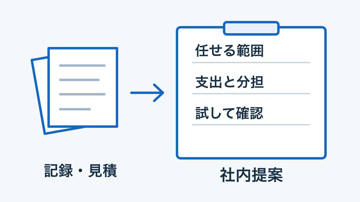 原記録と見積もりを、任せる範囲・支出と分担・試用の確認を示す社内提案へまとめる概念図