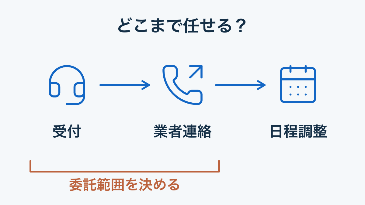受付・業者連絡・日程調整のどこまで委託するかを範囲で決める図。各社の提供範囲ではない