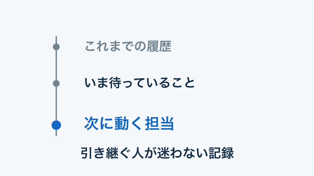 過去の履歴に加えて現在の待ちと次の担当を残す記録の模式図