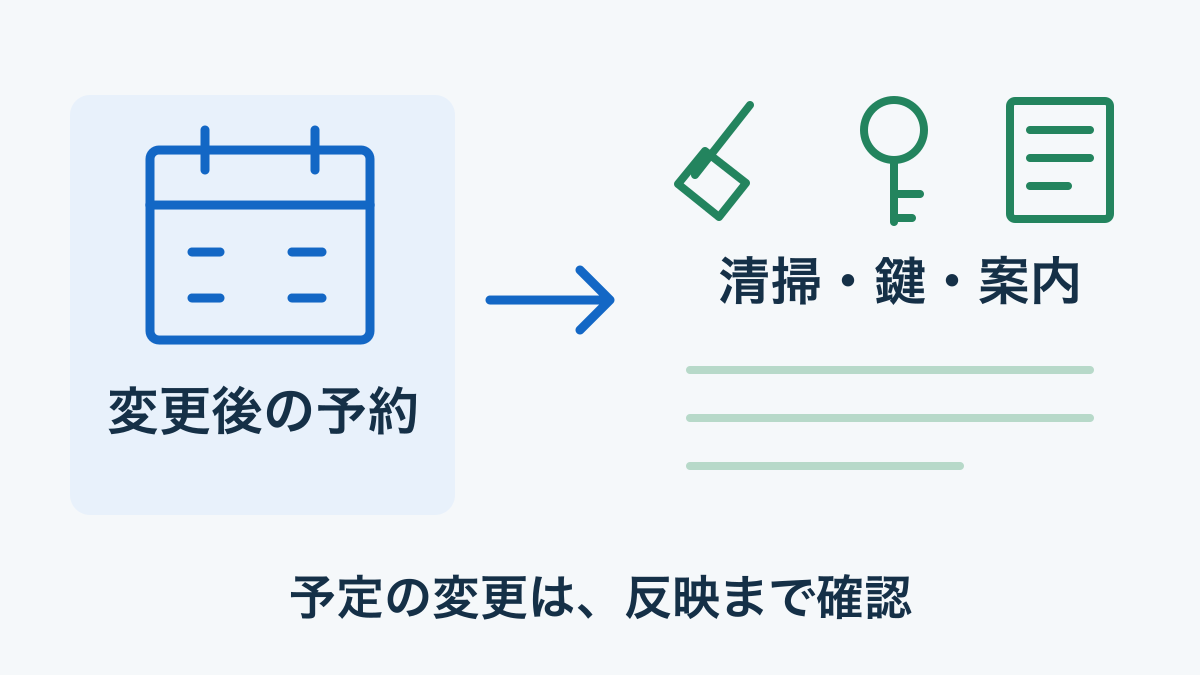 変更後の予約から、清掃・鍵・案内へ反映を確認する概念図