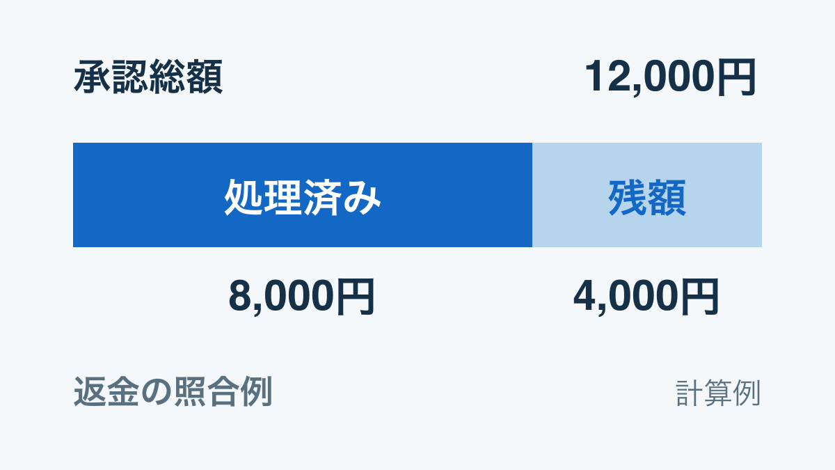 返金残額の計算方法を示す図。承認総額12000円から処理済み8000円を引くと残額4000円。実際の返金実績ではない