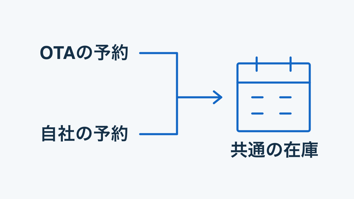 OTAと自社予約の二つの入口を、共通の販売在庫へ反映する関係図