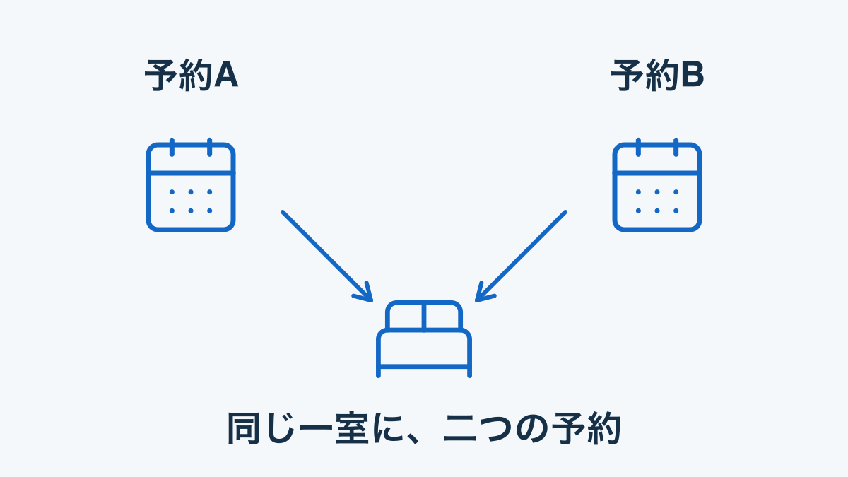 二つの予約が同じ一室に重なるダブルブッキングの説明図