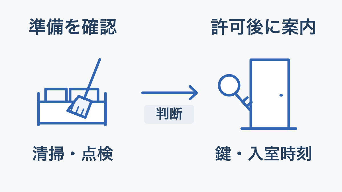 清掃と点検の確認から、運営の判断を経て鍵と入室案内をそろえる概念図