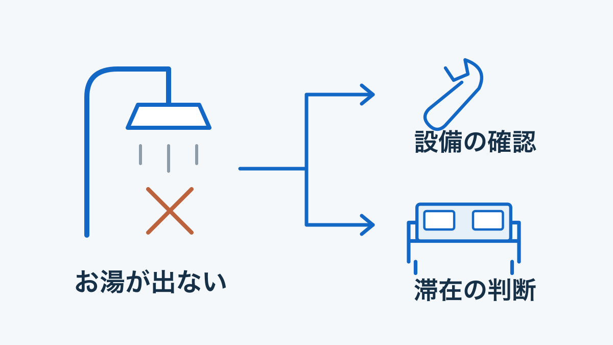 お湯が出ないという連絡から、設備の確認と滞在をどうするかの判断を並行して進める図