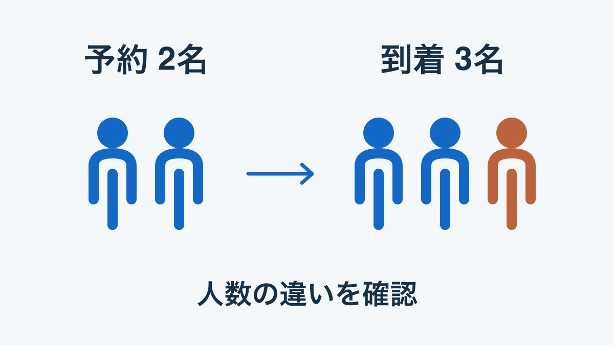 予約人数と到着人数に差がある状態を、人型で表した模式図