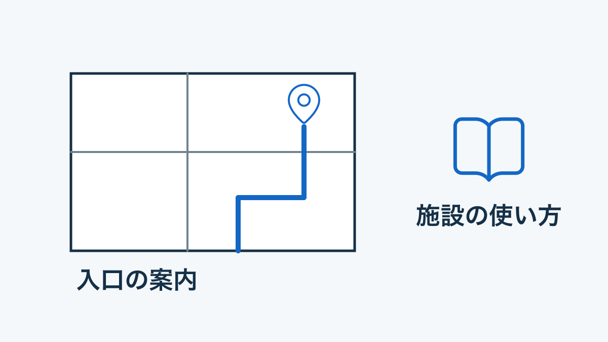 入口までの経路と、入室後の施設の使い方を分けたチェックインガイド