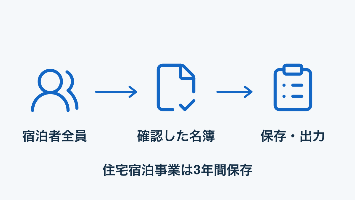 宿泊者全員から確認した名簿、保存・出力へつなぐ住宅宿泊事業の図