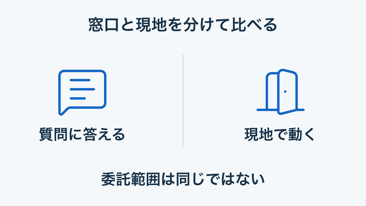 質問への回答と現地での作業を分けてゲスト対応代行を比較する概念図