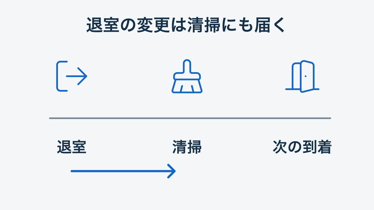 退室の延長が清掃と次のゲストの到着に影響する時間軸