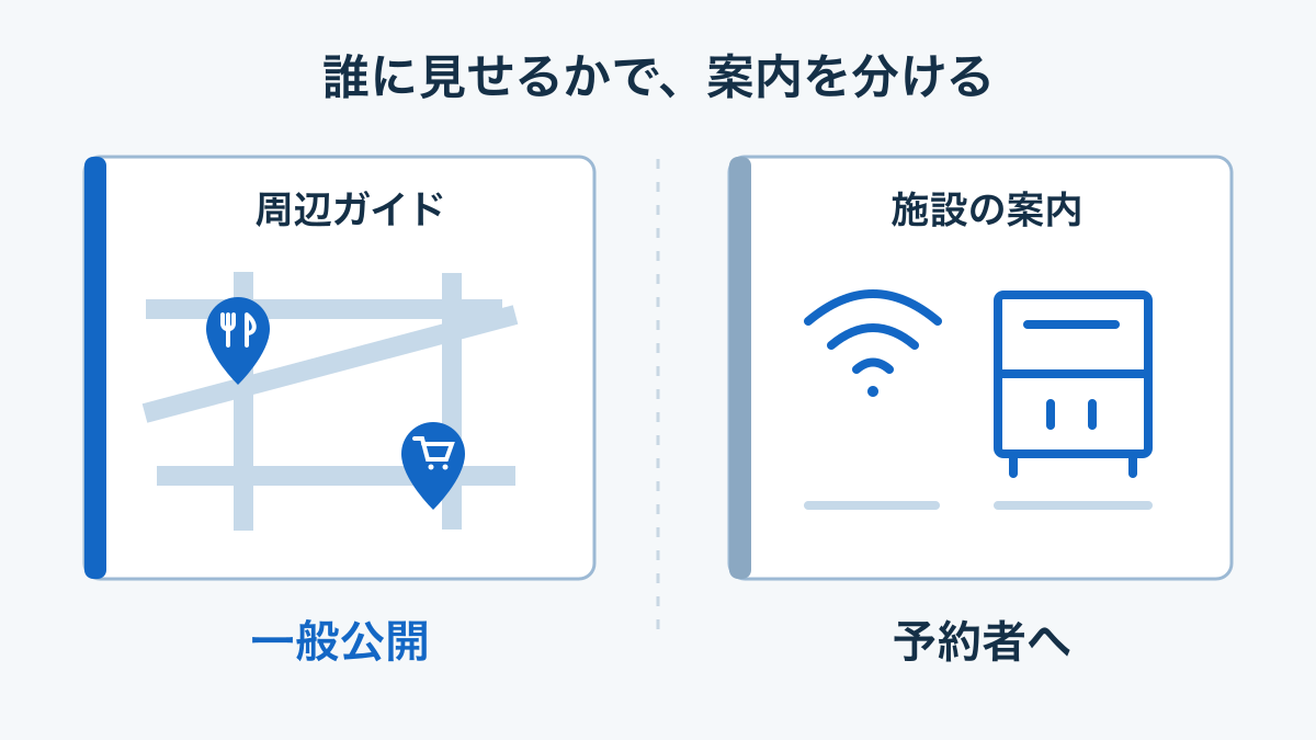 飲食店や店の場所を示す公開の周辺案内と、設備の使い方を記した予約者向け案内を分ける概念図