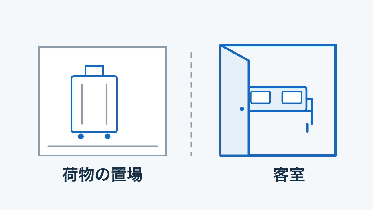荷物を保管する場所と、ベッドがある客室を分け、荷物預かりと入室を区別する図
