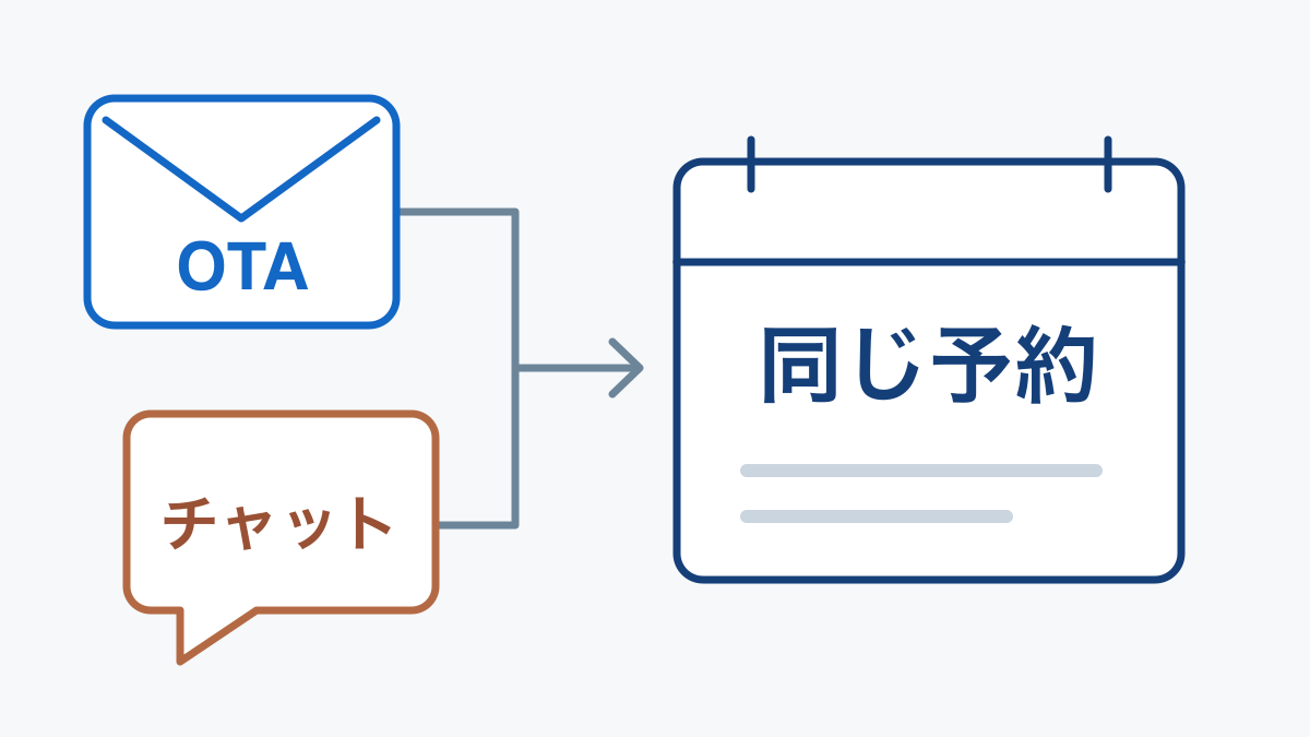 OTAとチェックイン用チャットの連絡を、同じ予約へ照合する概念図