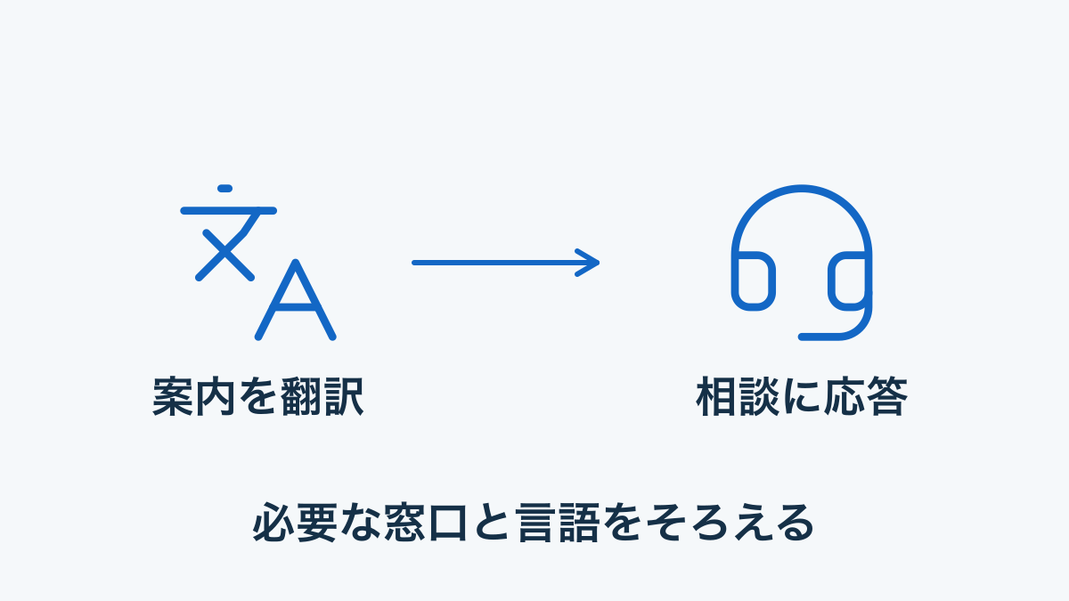 案内文の翻訳と問い合わせへ応答する体制を分ける概念図