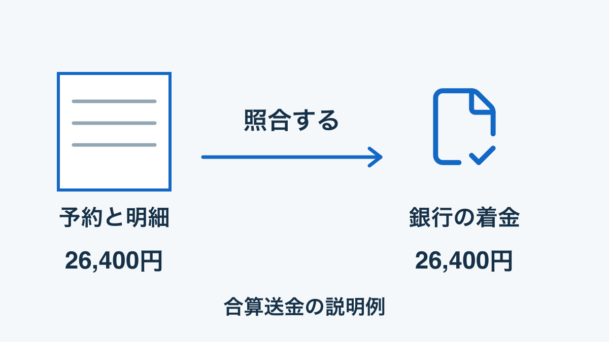 合算した予約売上から控除を引いた送金額と銀行着金を照合する考え方。26,400円は計算例