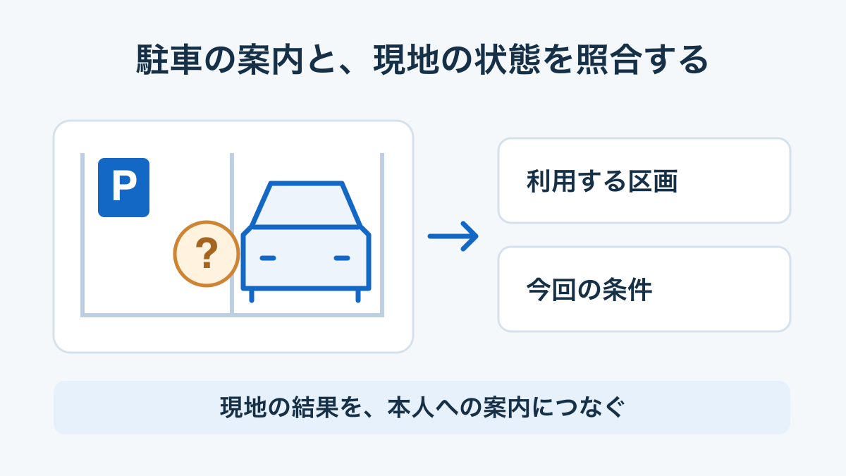 駐車区画の案内と今回の利用条件を照合し、現地の結果を本人への案内へつなぐ概念図