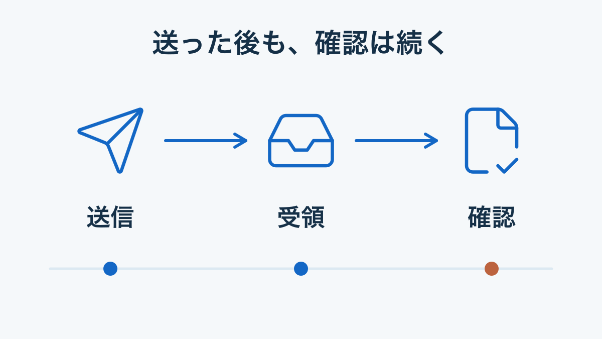 到着前情報の送信・受領・確認を別の状態として追う図