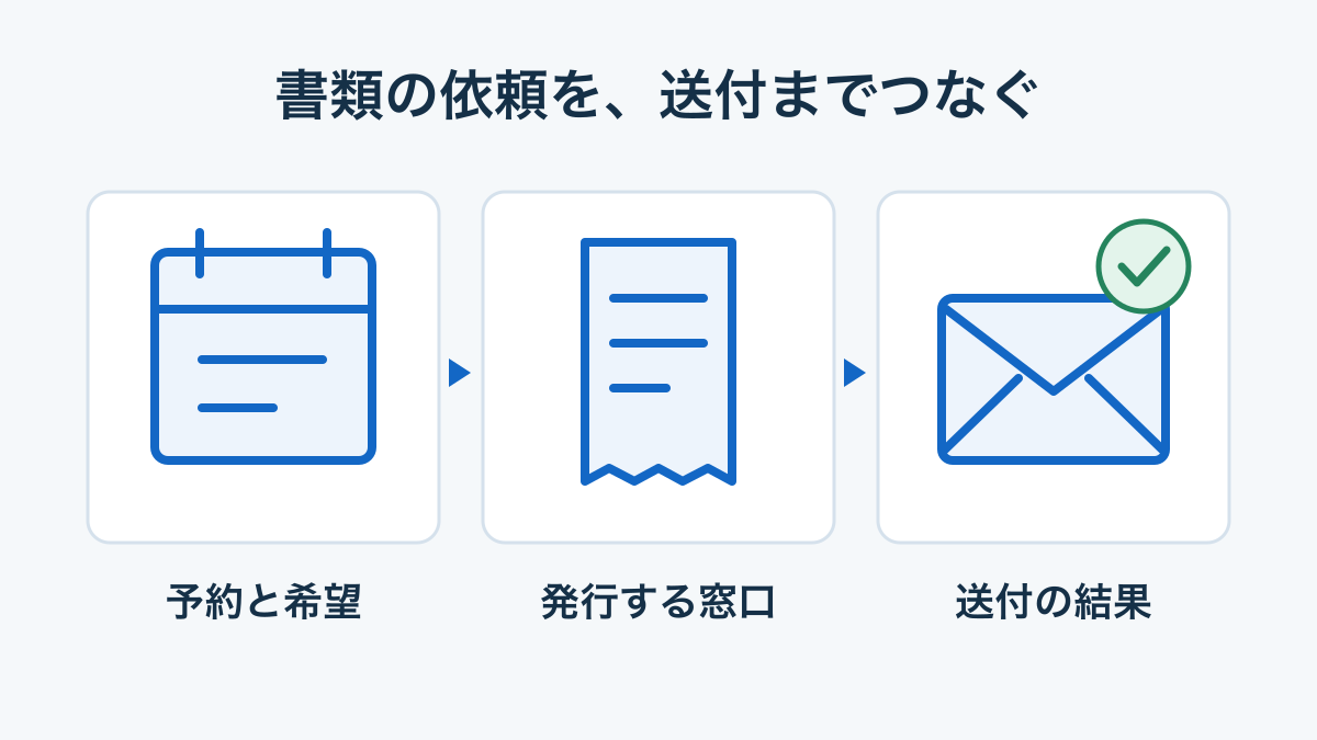 ゲストの依頼を、対象予約と必要書類、発行窓口、送付結果へつなぐ概念図