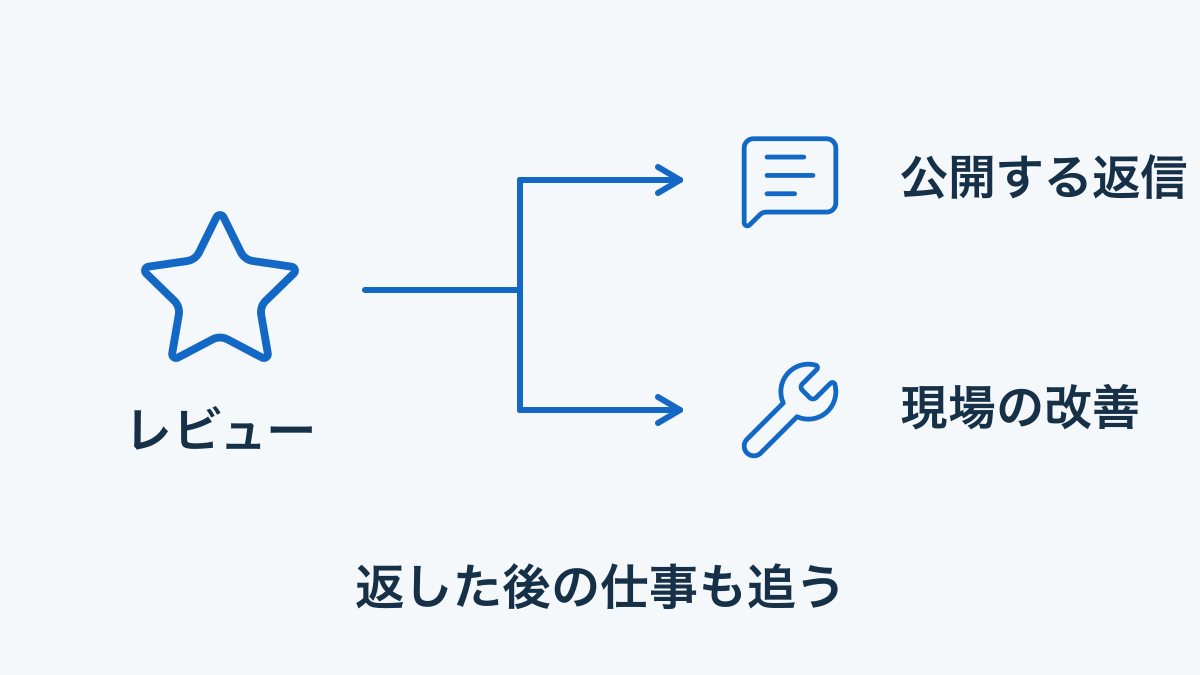 民泊レビューへの公開返信と現場で改善する作業を分ける図